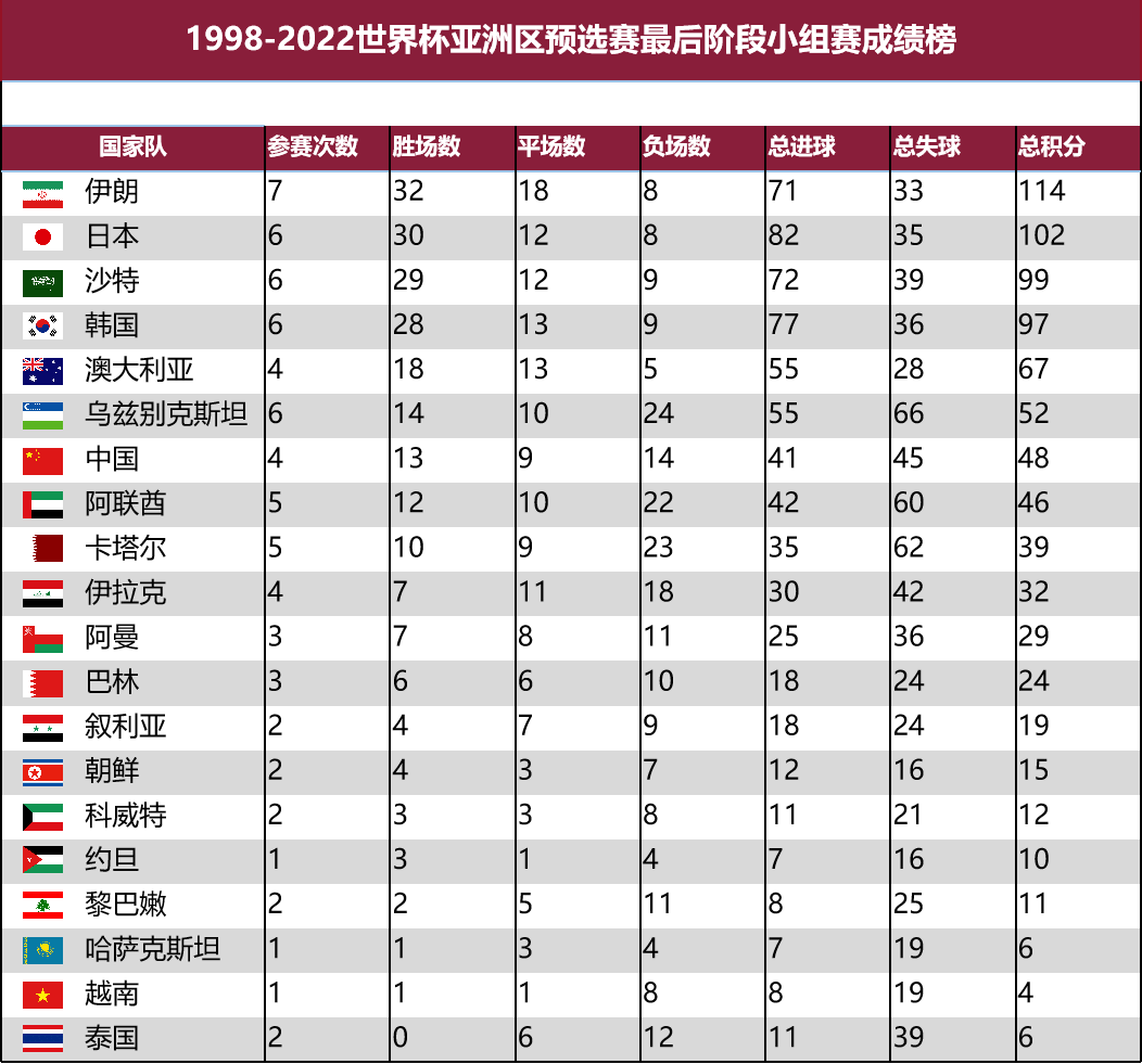 2022世界杯亚洲40强赛(数据复盘中国男足2022年的十二强赛)