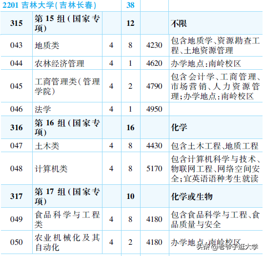 新高考100所热门高校2021年报录实况回顾·吉林大学
