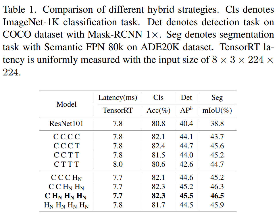 CNN和Transformer正确结合方法，有效的下一代视觉Transformer
