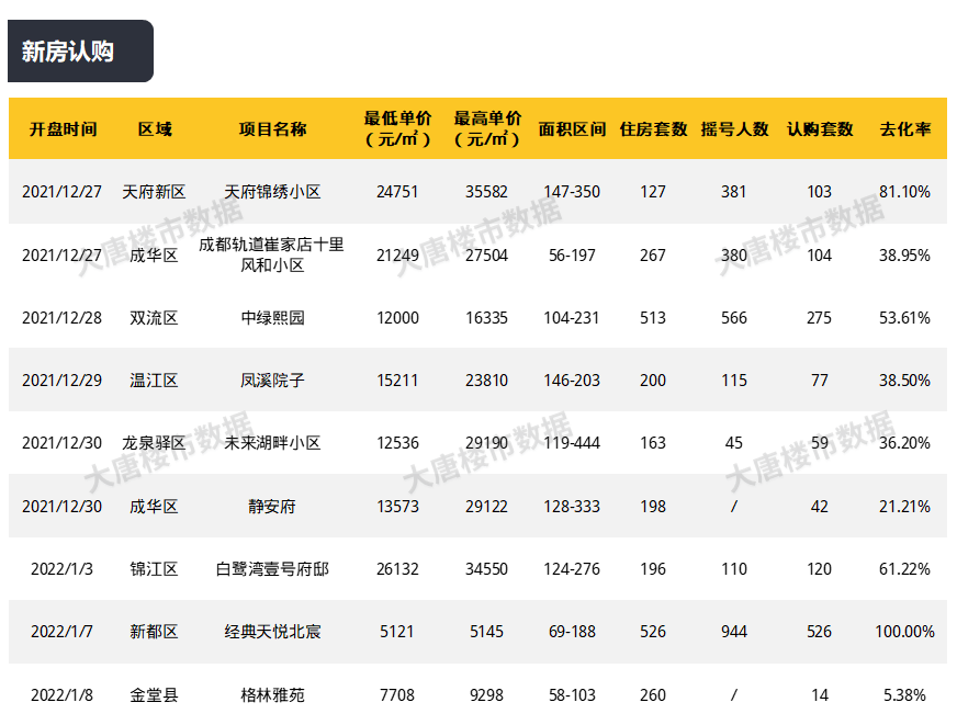 一周楼市｜城南两大改善新盘取证！2022成都落户政策出炉