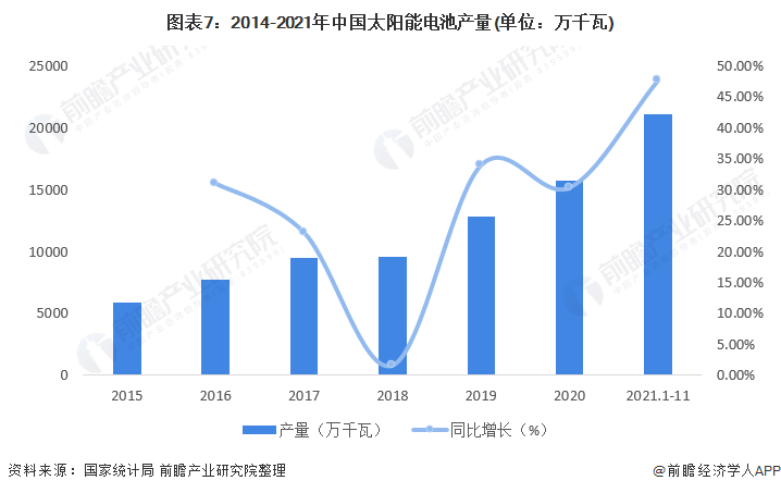 预见2022：《2022年中国太阳能电池产业全景图谱》(附发展前景等)