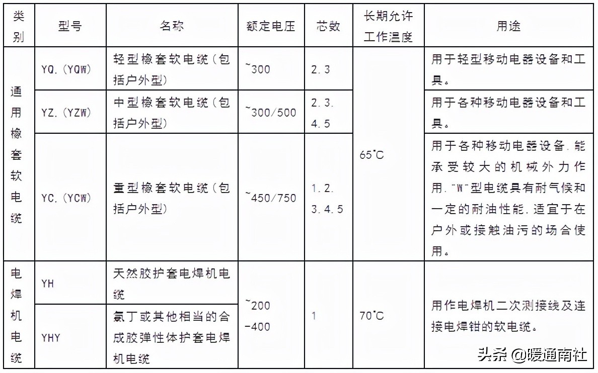 常用电线电缆规格及安全载流量