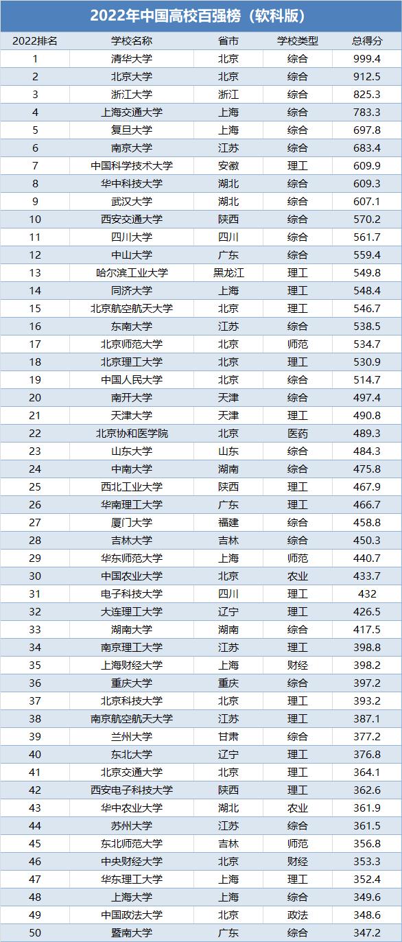 中国十大名校最新排名2022（附：2022年全国名牌大学排名）-第5张图片