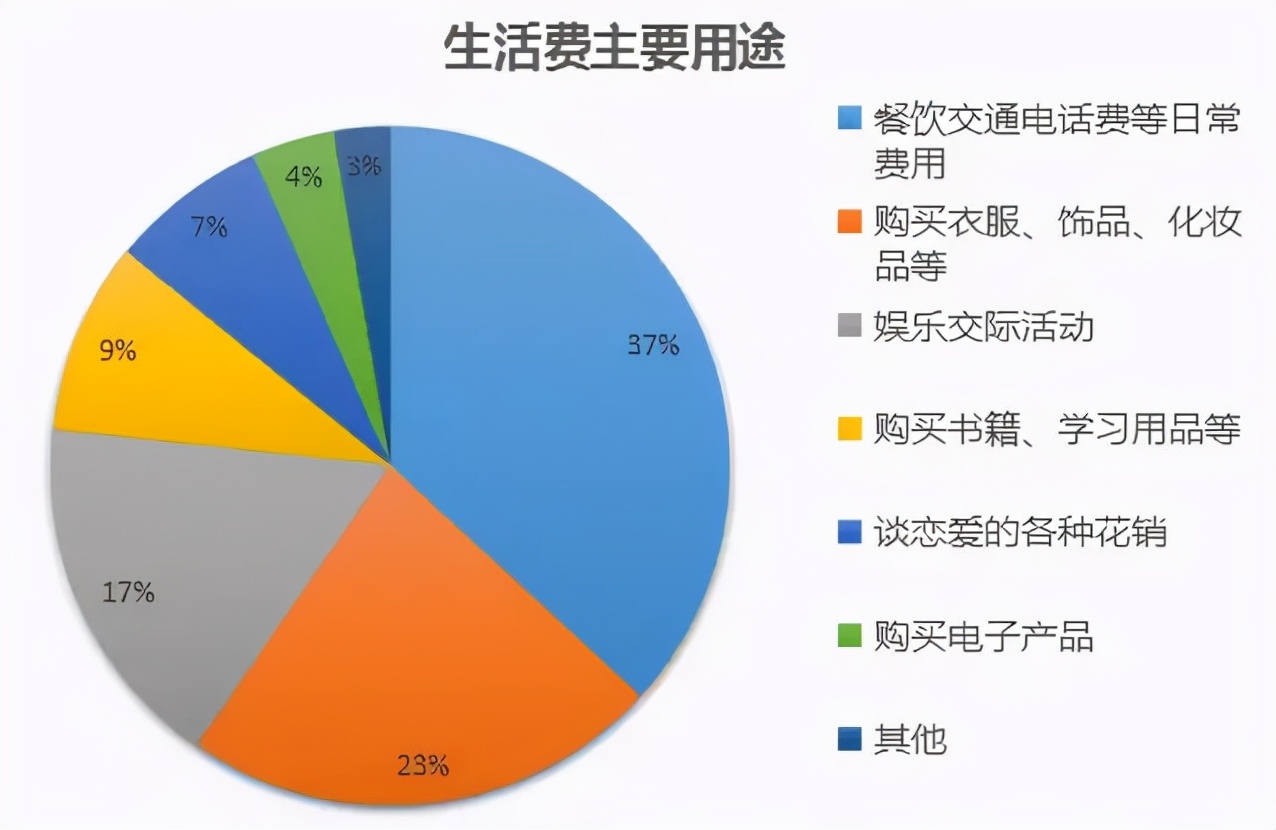 大学生应该养成正确的消费观念,合理利用生活费,女生买化妆品,漂亮