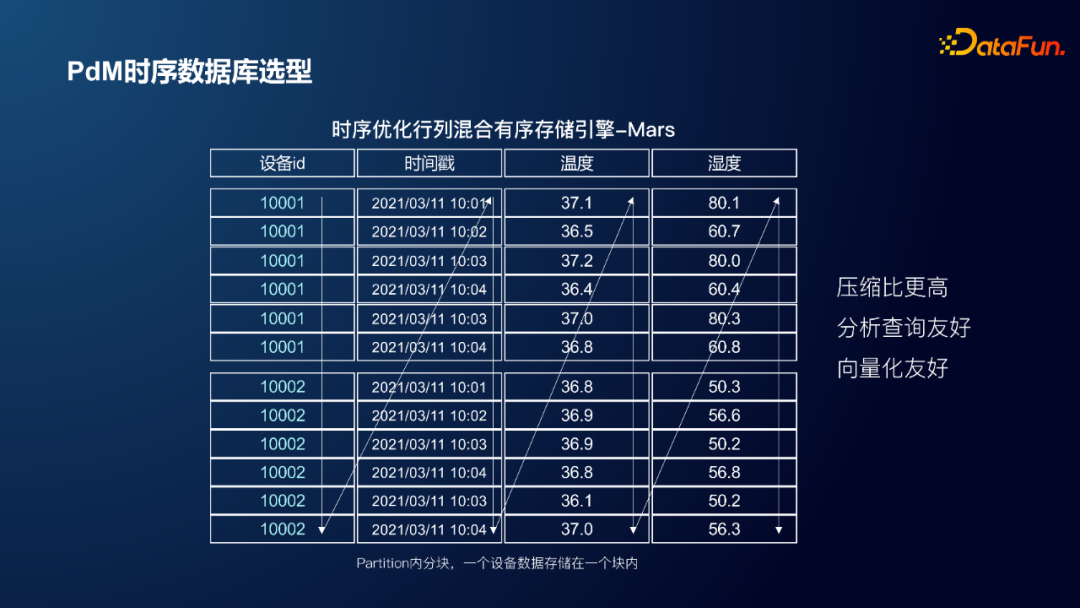 小米封杨：工业设备预测性维护及时序数据库选型
