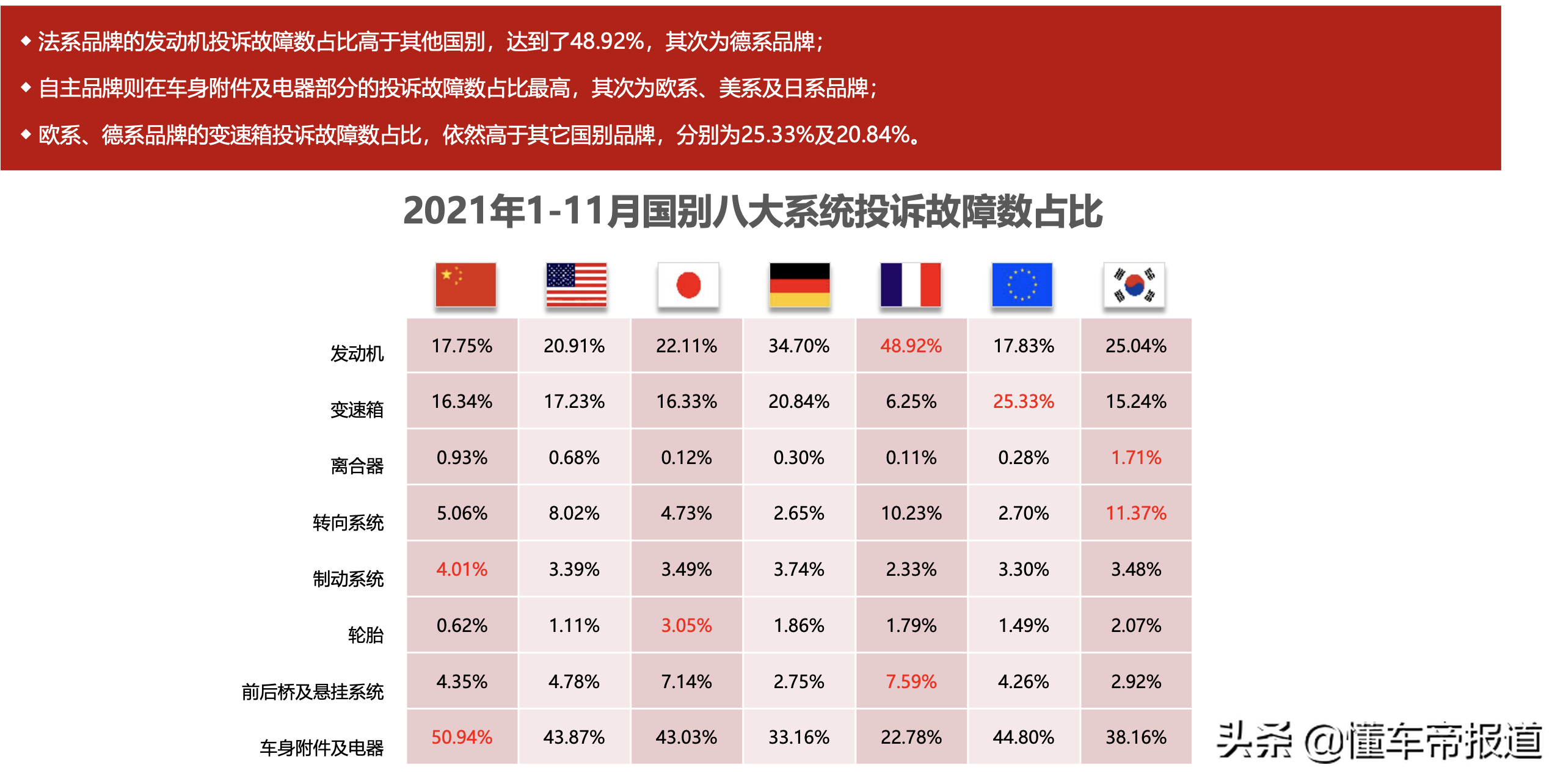 数读|1-11月汽车投诉量近10万,影音系统、变速箱故障成“重灾区”