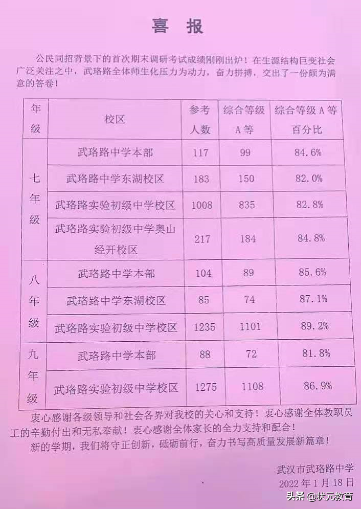 部分中小学期末考试分数等级出炉，武珞路实验等12所学校发布喜报