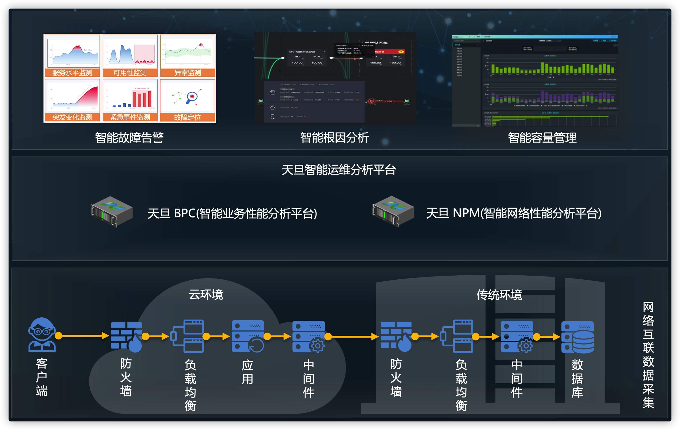 天旦：业务级智能运维解决方案