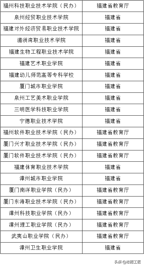 宝藏大学分享（第三弹）！隐藏在福建省的双非高校，实力强劲