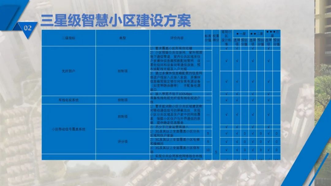 最新最全 | 现代智慧社区如何设计？如何落地？看这里