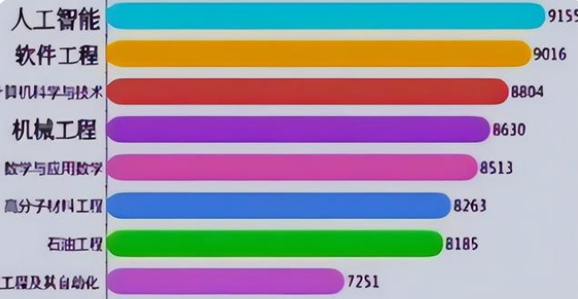“工科”有前景的专业，有哪些值得学生报考？计算机不是最优选择