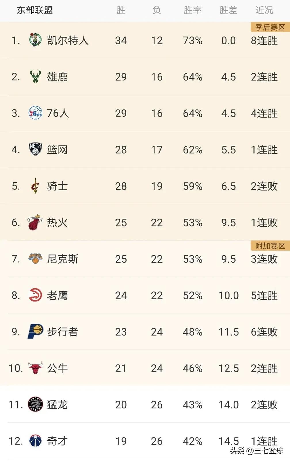 现在nba东西部各有哪些队（NBA东西部最新排名，勇士第六，湖人第十三，费城第二，篮网第四）