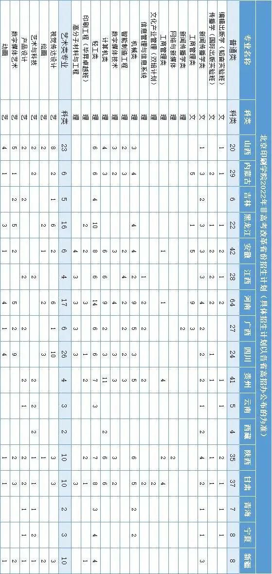 北京印刷学院、石河子大学、西安外国语大学2022本科招生计划