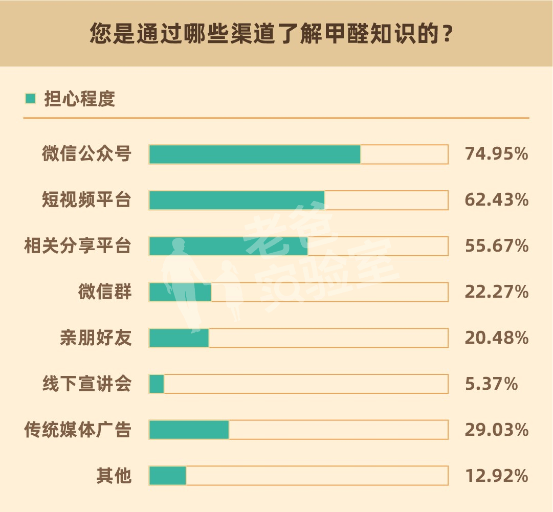 这些“甲醛知识”，99%都是假的！进来查看真相