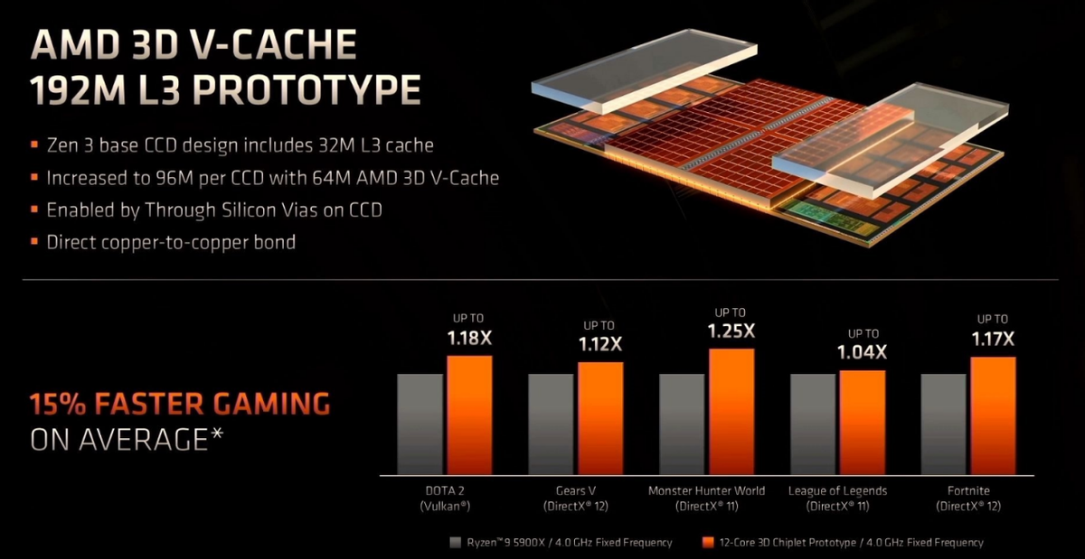 100MB缓存加持，游戏性能再次封王！AMD正式发布锐龙7 5800X3D处理器