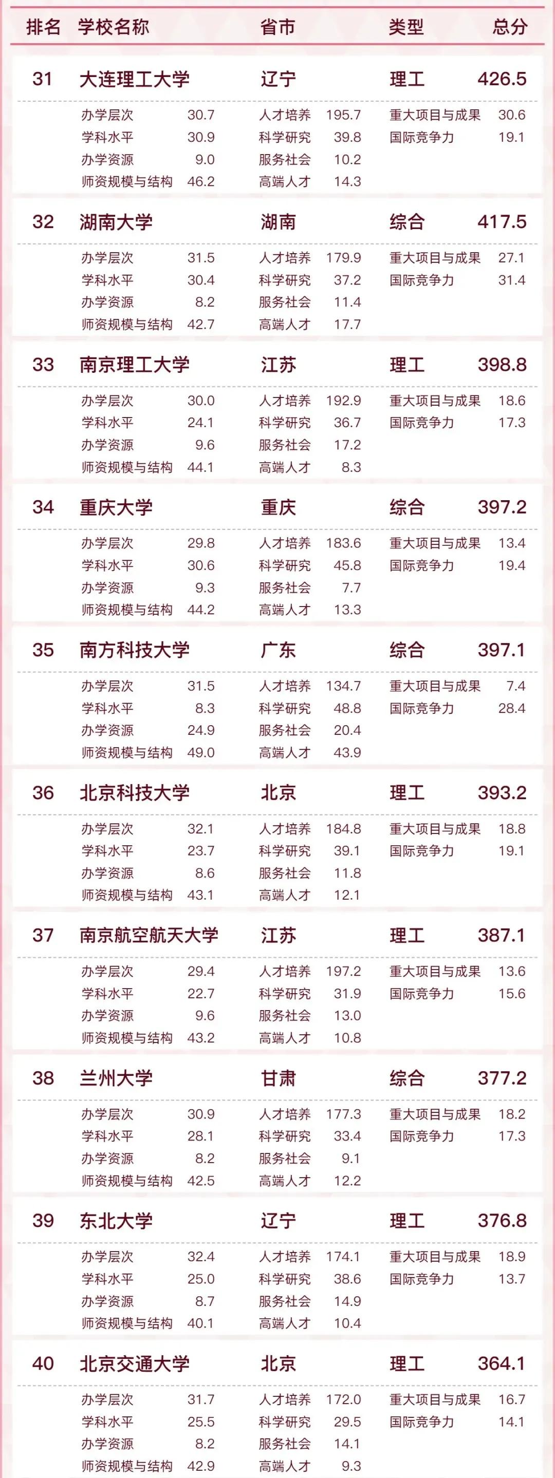 「最新发布」2022中国大学排名出炉，来看看