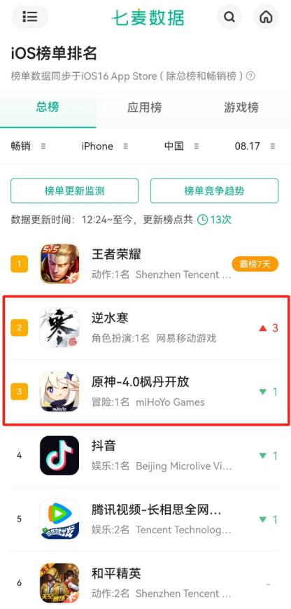 原神4.0没干过王者荣耀,却被逆水寒手游给干掉了?