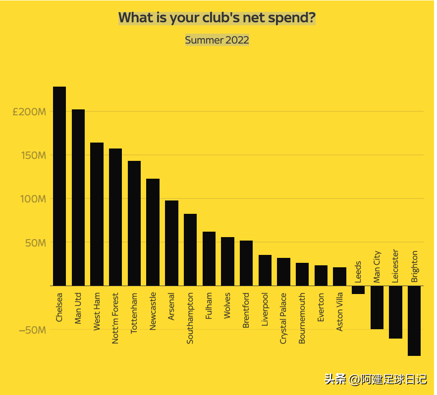 英超转会改制(2022夏季转会窗口，英超俱乐部花费了创纪录的21亿英镑)
