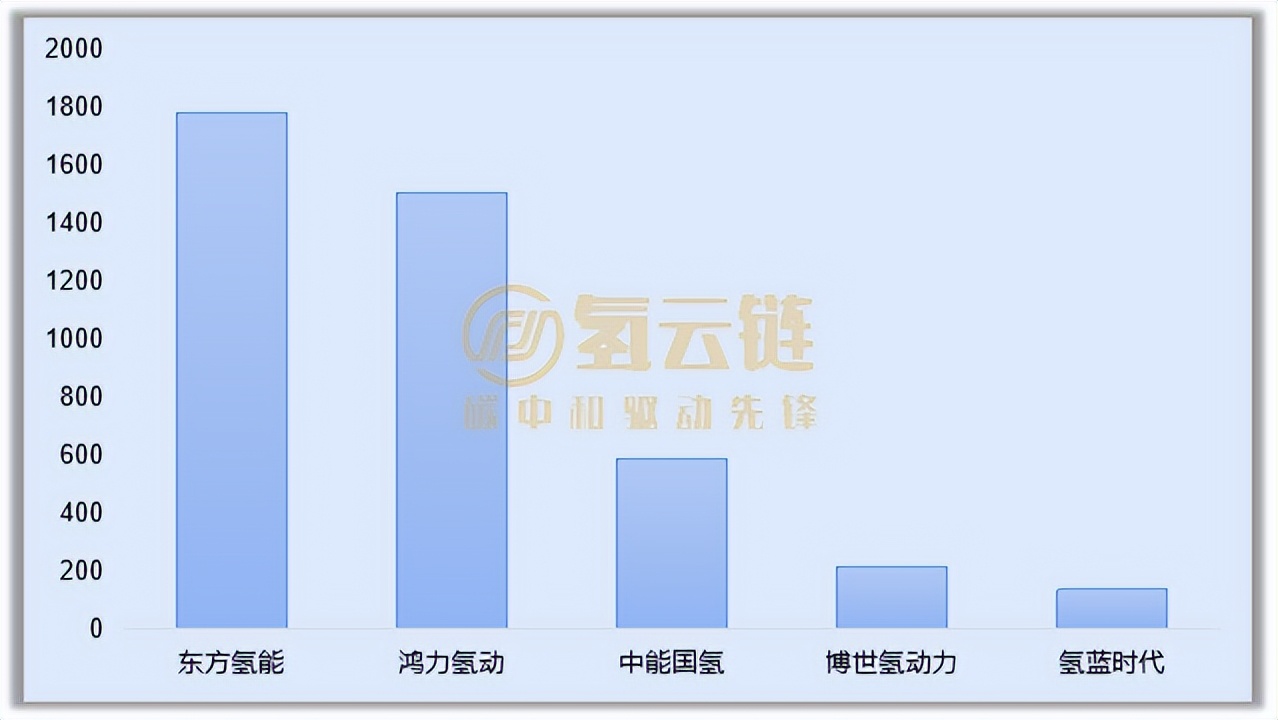 北上广停滞、成都亮眼和配套商“内卷”！了解4月氢车交强险情况