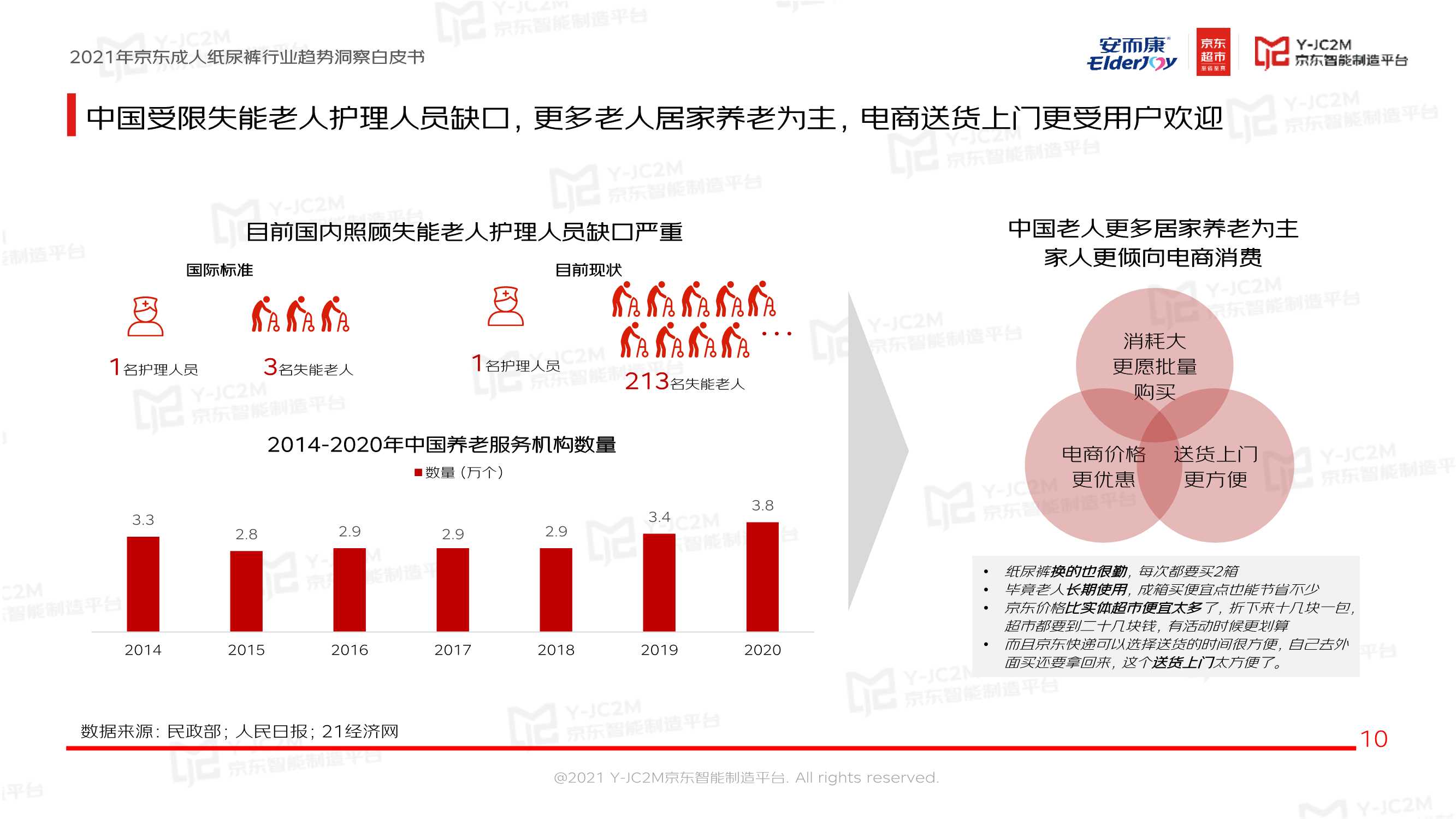恒安集团安而康X京东《2021京东成人纸尿裤行业趋势洞察白皮书》