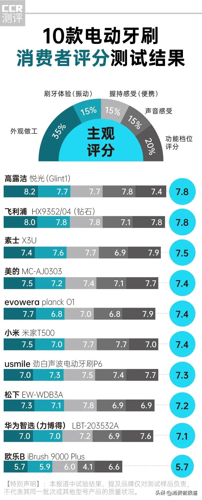 10款电动牙刷对比报告：1000元与100元差距在哪儿？消费者该怎么选？