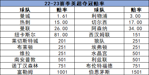 太妃糖下赛季将有机会进欧冠(22/23赛季英超前瞻：换人规则终同步 金靴C罗掉队)