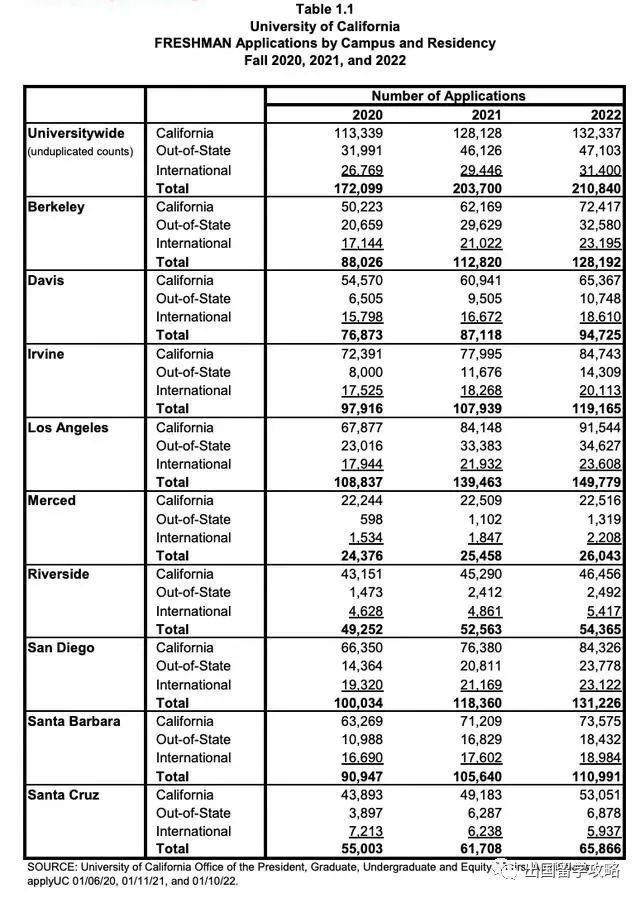 美国加州大学十所分校介绍，分别适合什么样的学生？