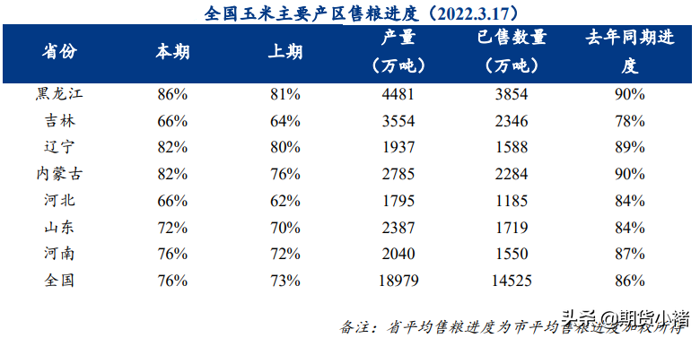 玉米价格稳定，运输困难，需求弱，期货上涨，此时不空还需何时？