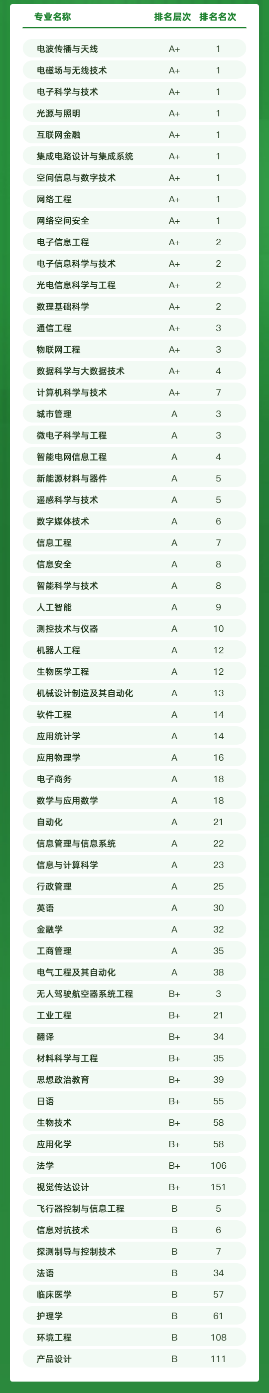 2022软科中国大学专业排名发布，电子科大62个专业上榜！9个专业全国排名第一！