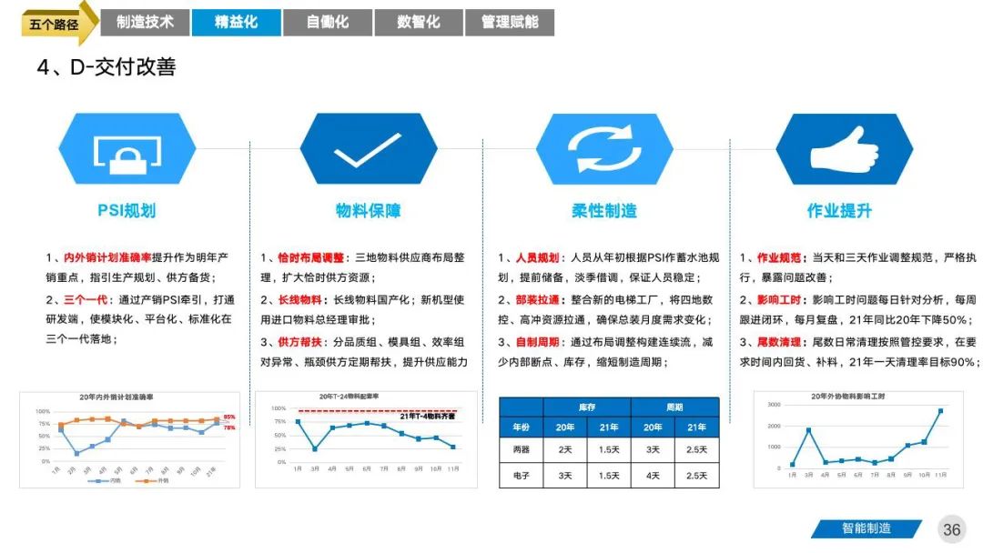 智能工厂三年期规划建设案例分享 