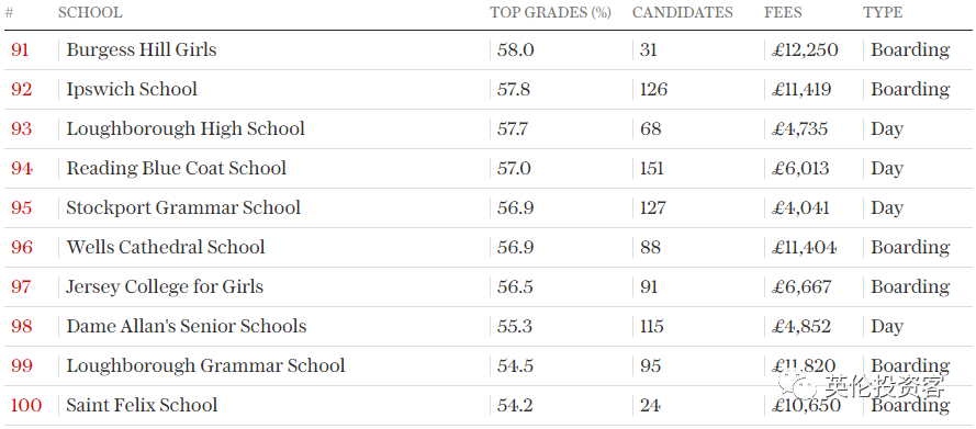 英国私立高中(2022英国私校最新排名出炉！只按“高考分数”排)