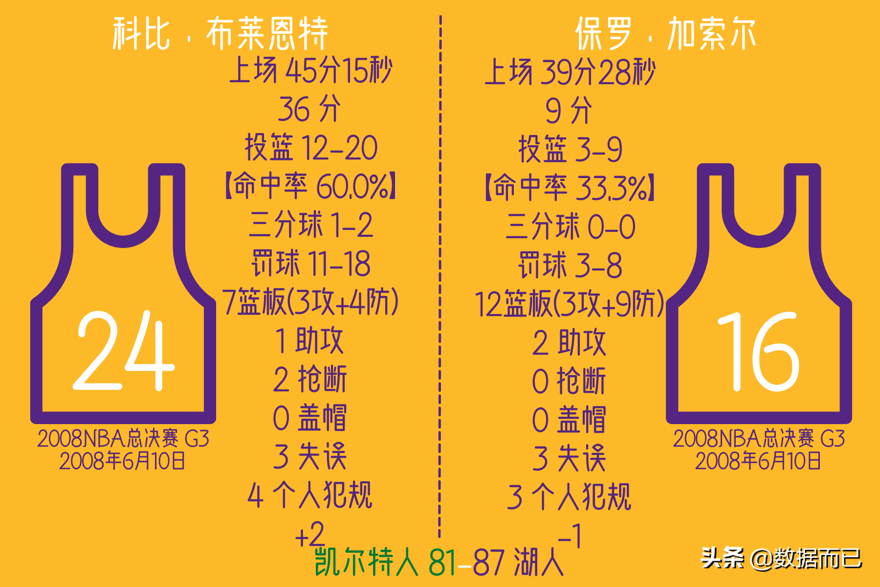 NBA2008中文版(2008NBA总决赛(湖人2:4凯尔特人)——科比和加索尔比赛个人数据)