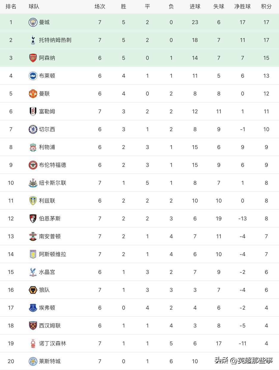 热刺是英超吗(英超最新积分榜：曼城3球完胜成功登顶，孙兴慜戴帽热刺大胜)