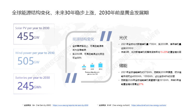 阿里巴巴国际站新能源行业数据报告（2022年5月）