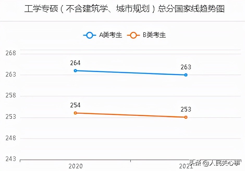 「457万参考」近五年考研分数线及趋势图.全国366所保研高校名单