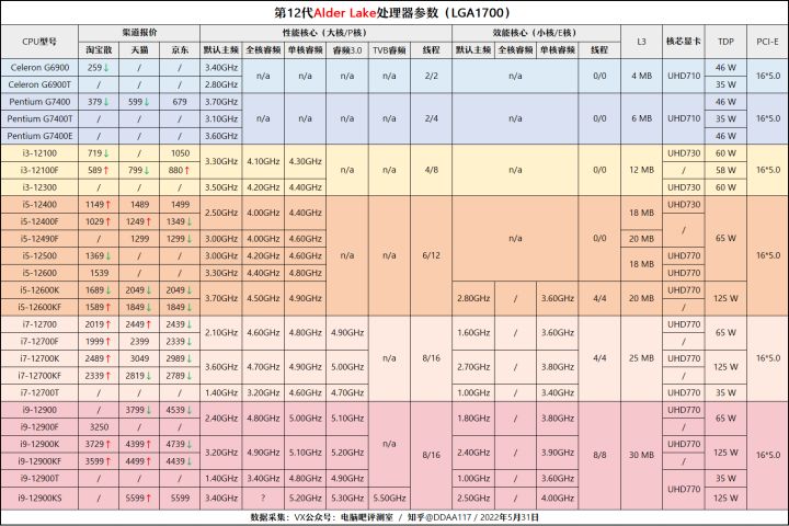 12代G6900体验分享(「2022年6月」6月装机走向与推荐（市场分析部分/总第74期）)