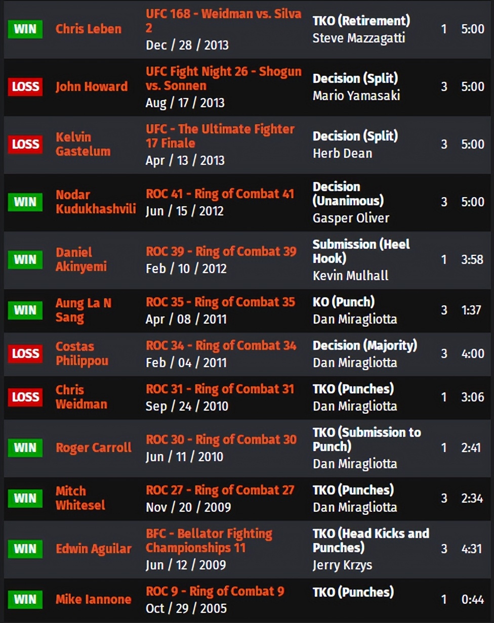 UFC 276 赛前硬核前瞻分析（副赛部分）