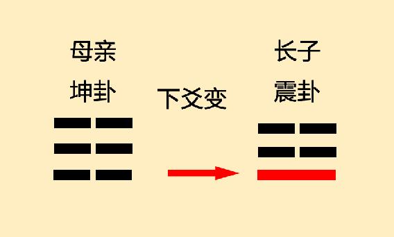 乾坤两卦就如易经的大门，掌握了乾坤两卦，就可以推演出六十四卦