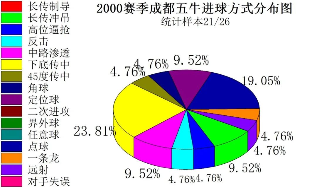 足球队王鑫(成都足球1996-2021赛季进球方式盘点)