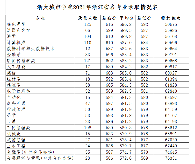 速看！刚刚，浙江省2022高考分数线正式公布