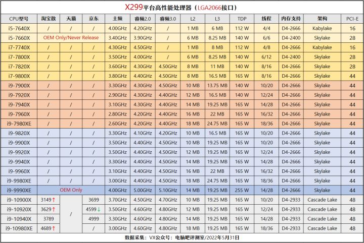 12代G6900体验分享(「2022年6月」6月装机走向与推荐（市场分析部分/总第74期）)