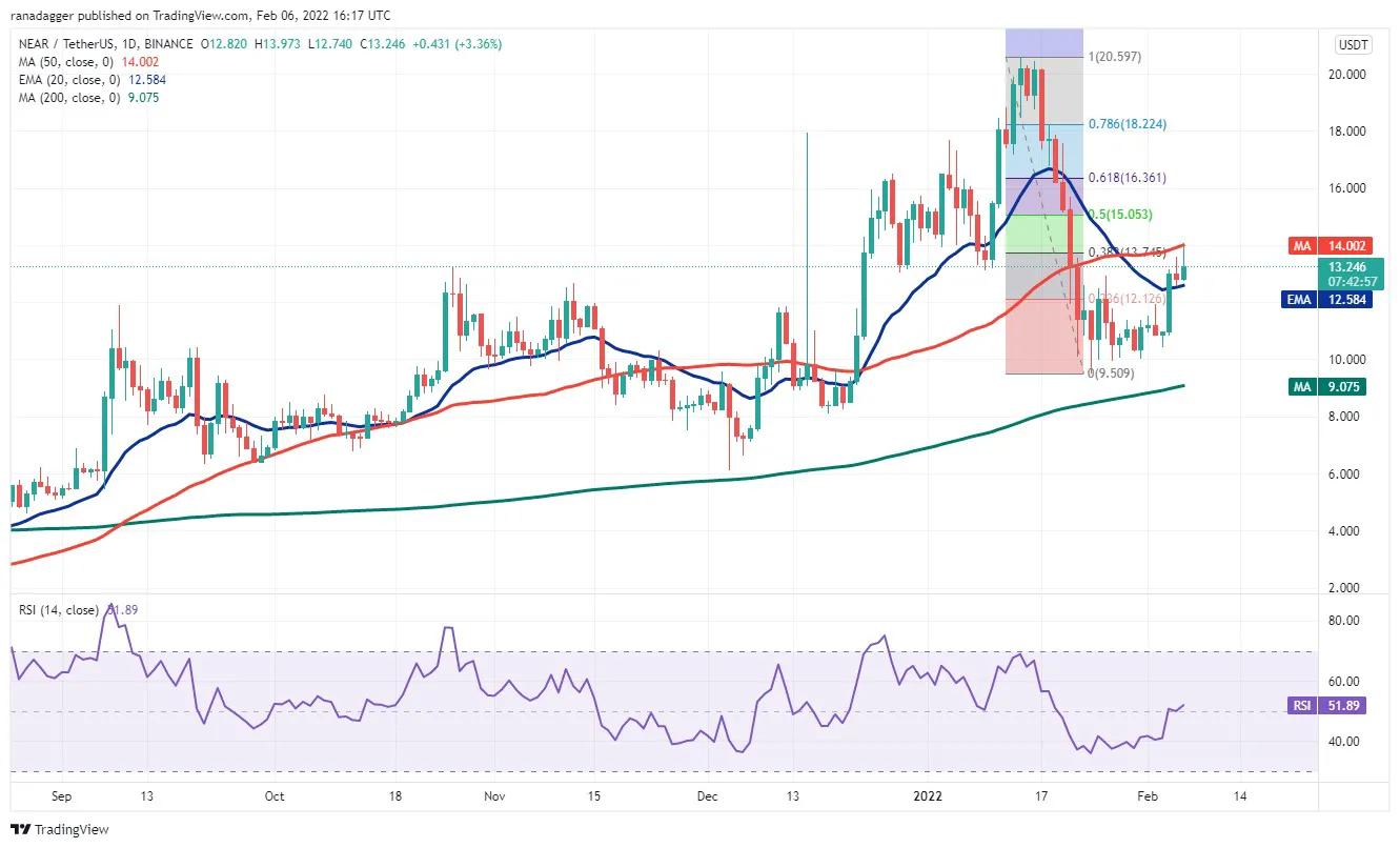 本週值得關注的5 大加密貨幣：BTC、ETH、NEAR、MANA、LEO