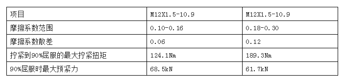 日韩OEM螺栓摩擦系数，为什么比较高？比较宽？