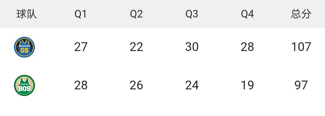 NBA总决赛第七场高清(NBA总决赛G4勇士107-97绿军二平库里轰最高43分10板4助)