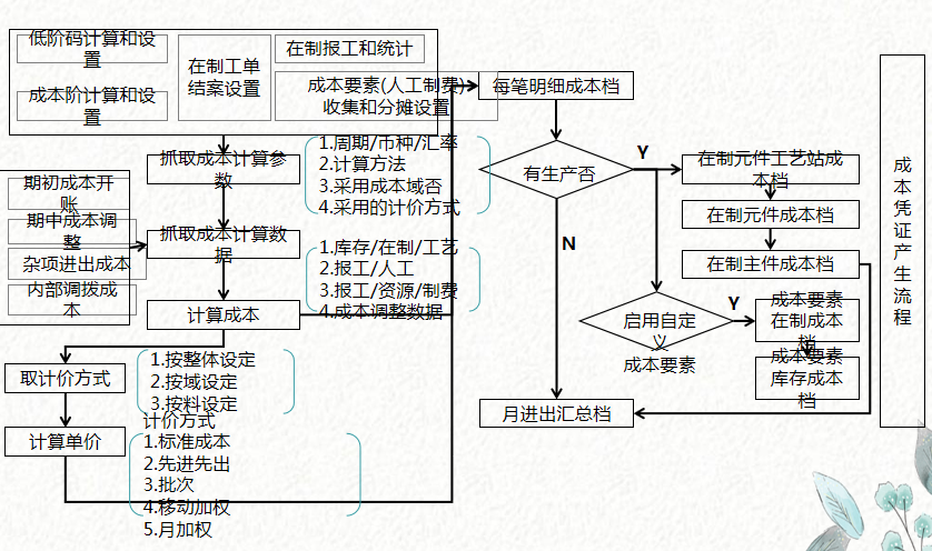 成本会计速阅：简洁明了的成本核算流程图，建议收藏