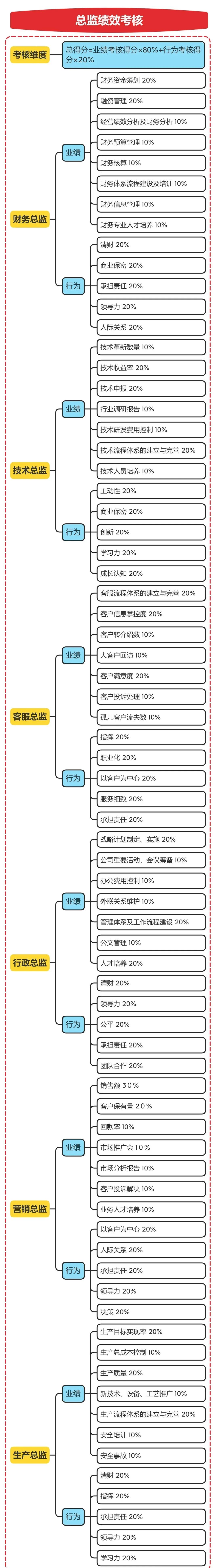完整搭建一个公司的架构图