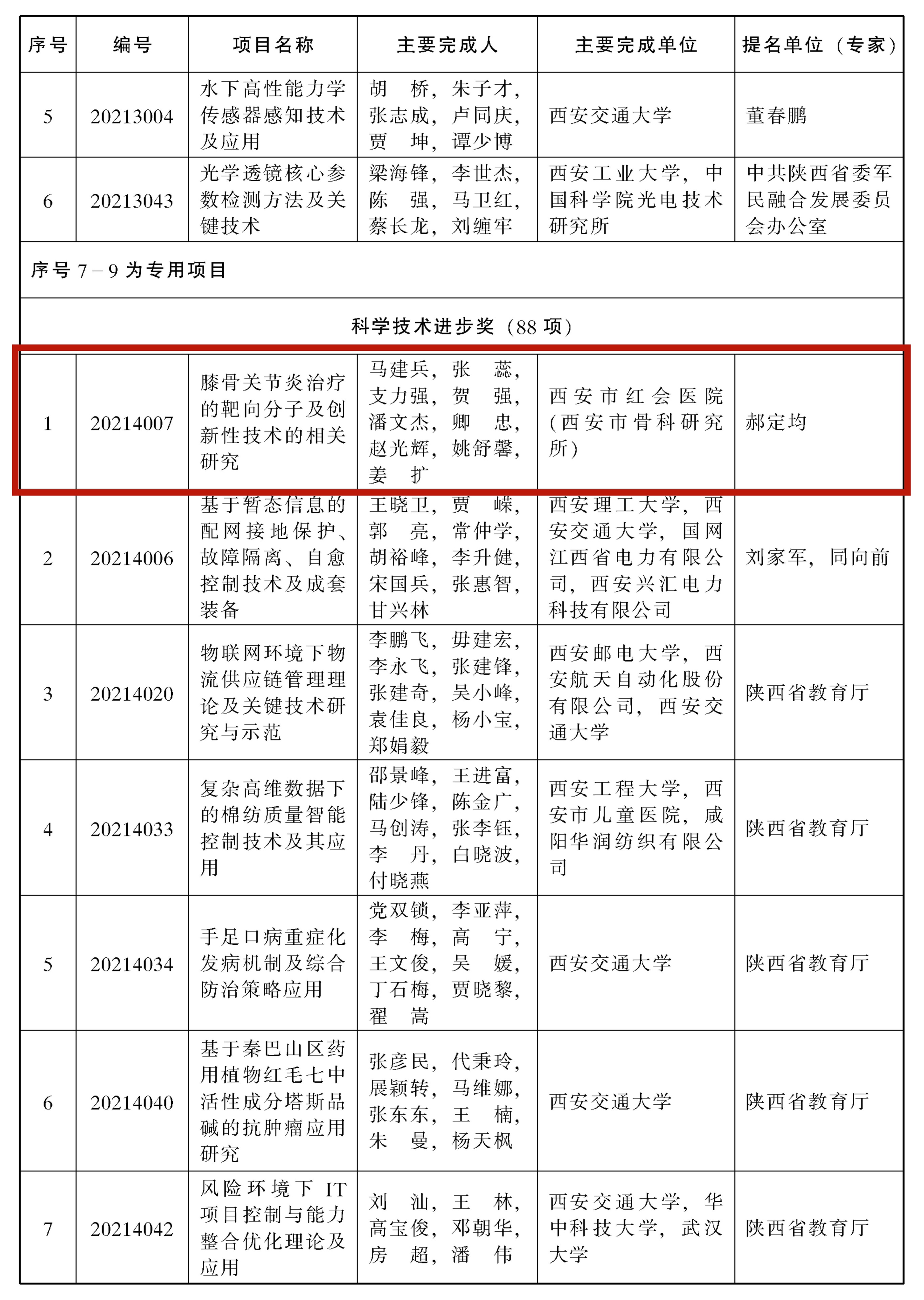 喜讯！西安市红会医院3项目荣获2021年陕西省科学技术奖