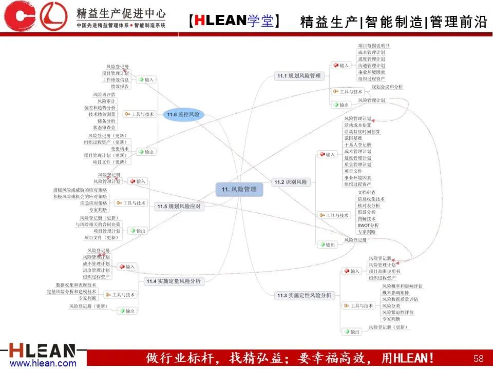 「精益学堂」有趣且实用的思维导图