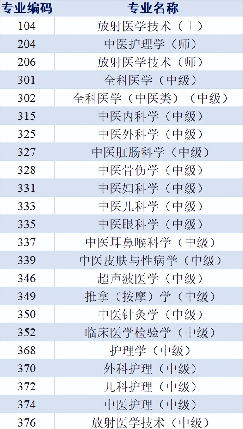 2022年卫生资格考试时间安排（2022年卫生资格考试报名时间）-第4张图片-华展网