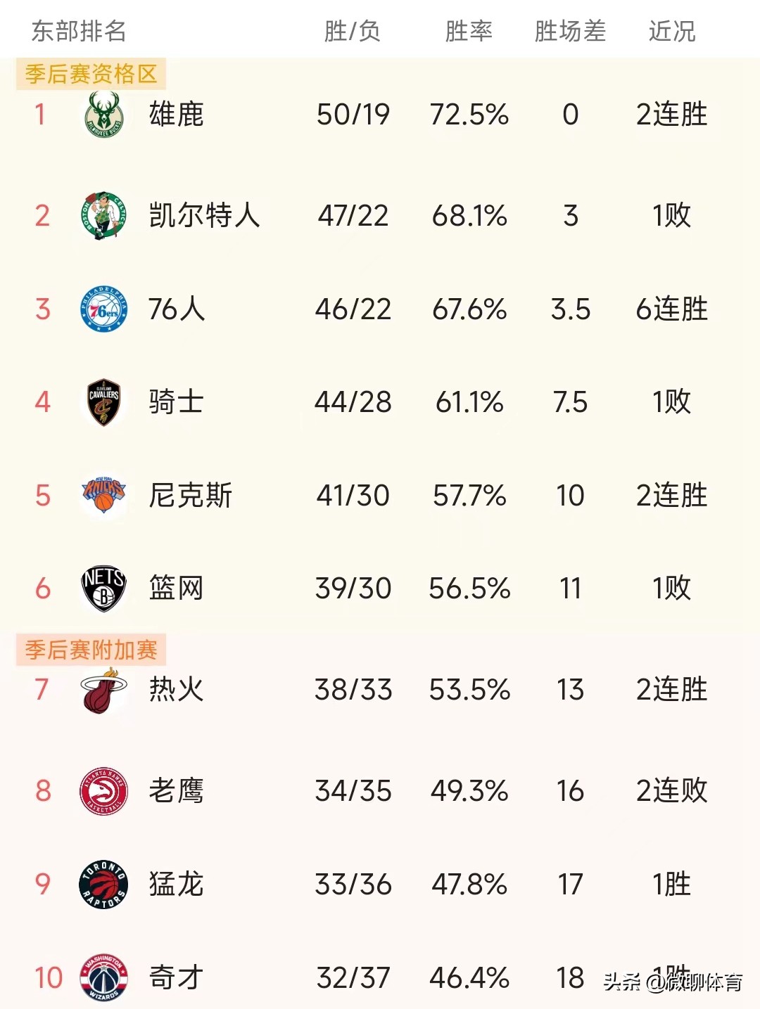 nba东部球队大全（NBA东部最新积分榜：绿军紧追雄鹿，76人6连胜，热火两连胜排第7）-趣拿体育